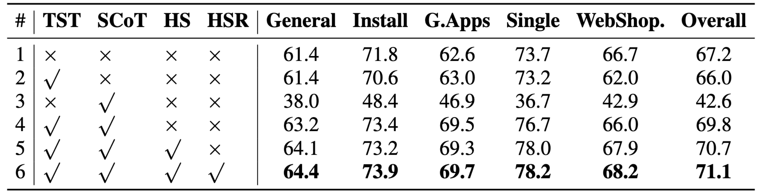 Ablation study of GUI-Rise on the AITW benchmark. ''TST'' denotes the use of two-stage training with RL; ''SCoT'' indicates the incorporation of structured Chain-of-Thought reasoning; ''HS'' means using history summary as input; ''HSR'' refers to applying the history summary reward during RL.