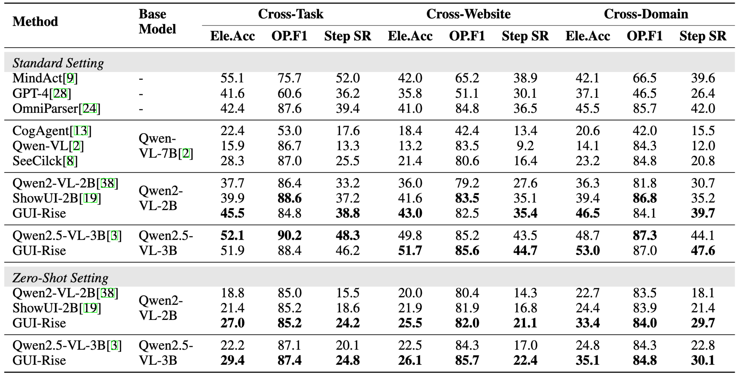 Out-of-domain evaluation results on the Mind2Web benchmark. The table reports performance under two settings: (1) the standard setting, where models are trained on the Mind2Web training set and evaluated on its test set; and (2) the zero-shot setting, where models are trained on the GUIAct training set and evaluated on the Mind2Web test set.