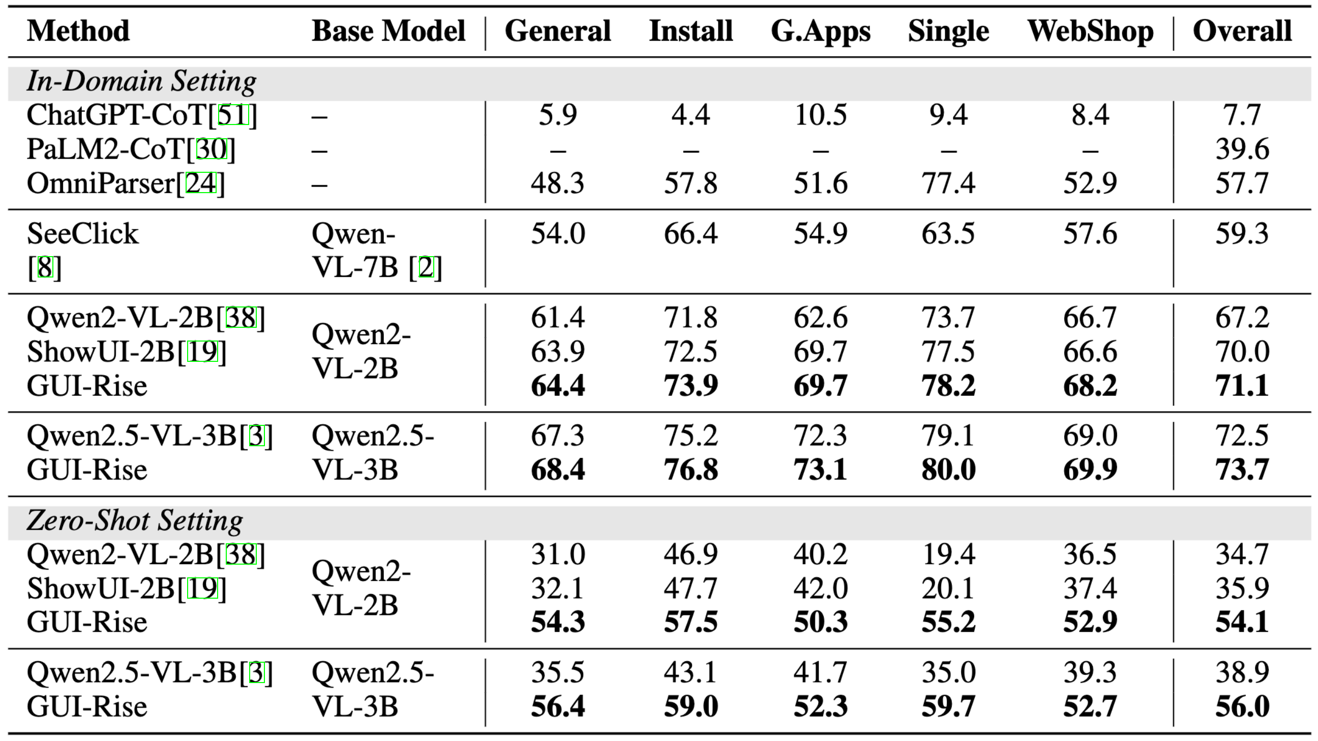 Evaluation results on the AITW benchmark. The table reports performance under two settings: (1) the in-domain setting, where models are trained on the AITW training set and evaluated on its test set; and (2) the zero-shot setting, where models are trained on the GUIAct training set and evaluated on the AITW test set.