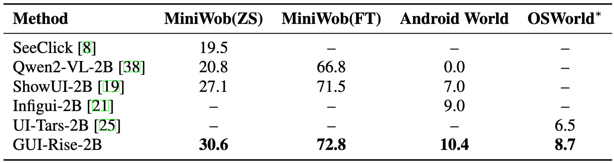 Success rate (%) on online benchmarks. MiniWob(ZS) follows the zero-shot setting and MiniWob(FT) follows the fine-tuning setting, and * means results are evaluated on the chrome-split of OSWorld.